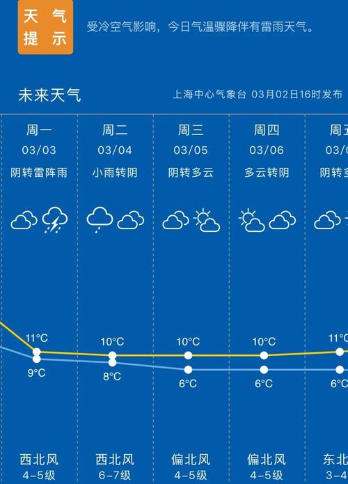 上海15日天气预报15天