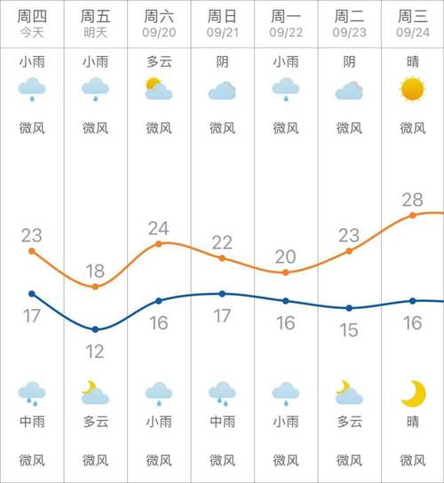 北京天气预报24小时详情