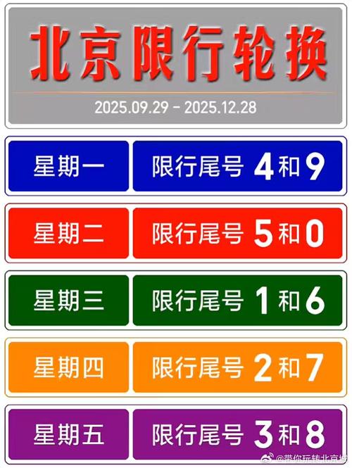 今天限行尾号是多少北京