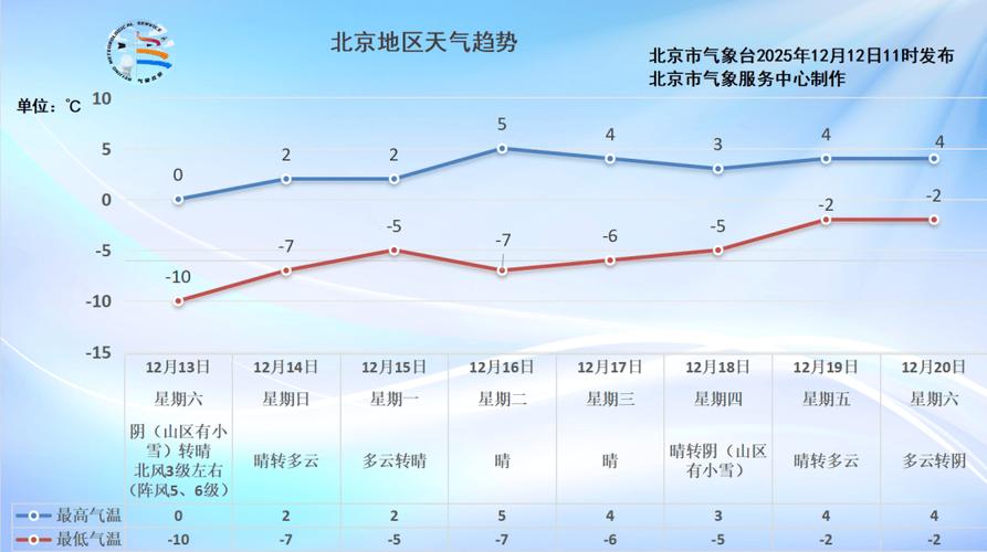 北京顺义天气预报15天