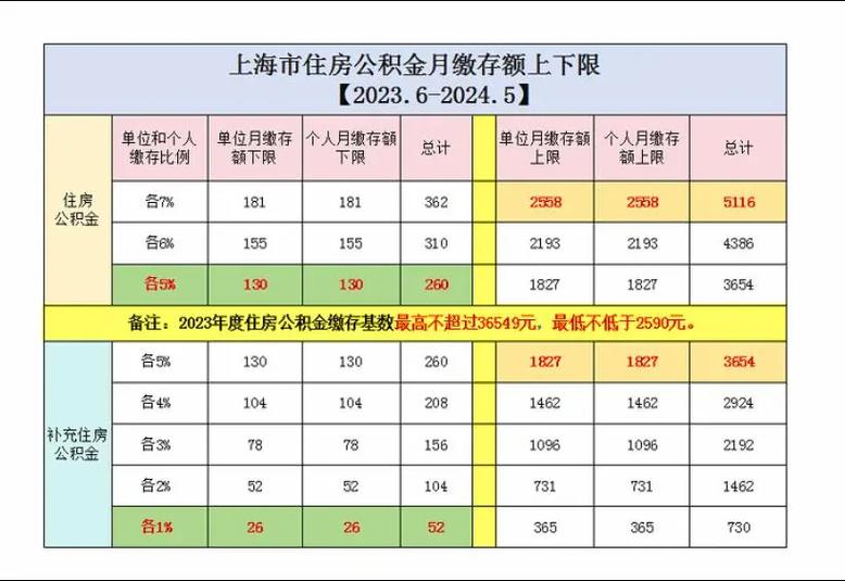 上海住房公积金缴纳比例