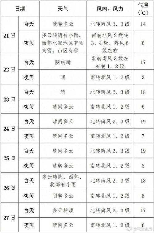 北京未来天气预报30天