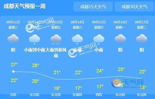 成都的天气预报15天穿衣
