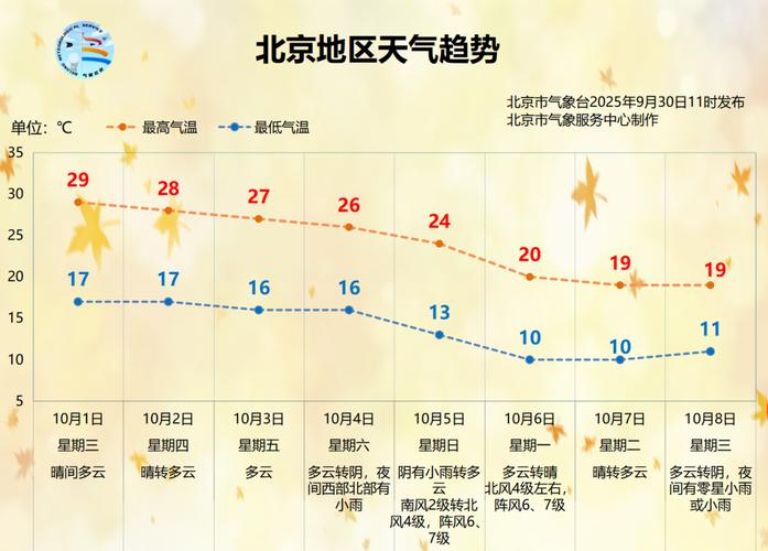 北京天气预报15天准确