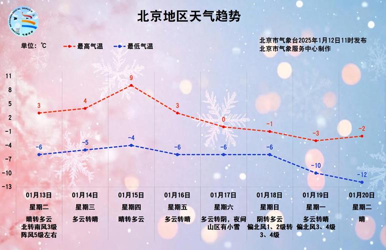 北京近30天的天气预报
