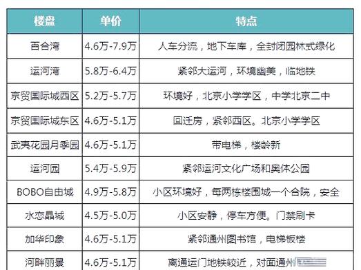 北京通州房价多少钱一平
