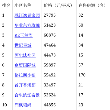 北京通州房价多少钱一平