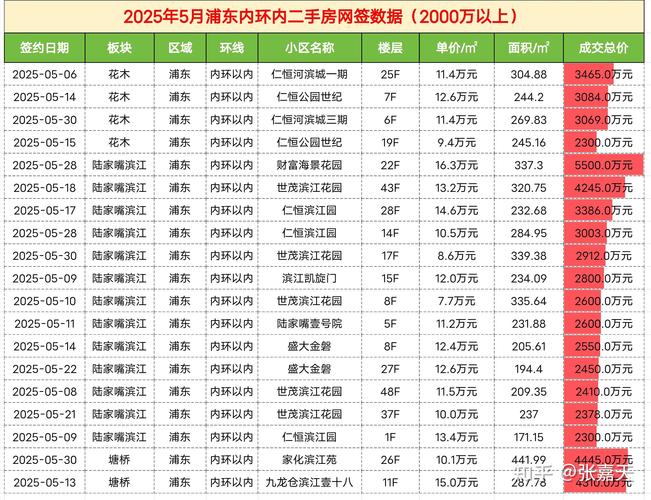 上海二手房成交价格查询