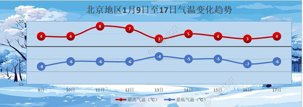 北京11月份气温多少度
