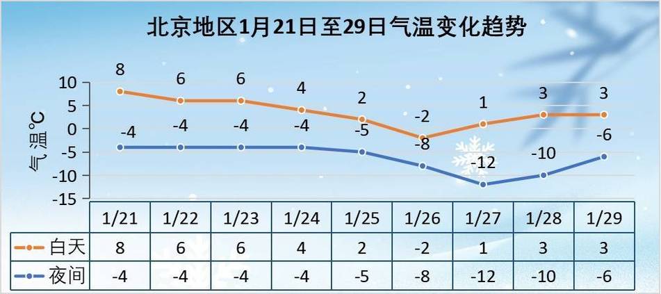 北京冬天最低气温多少度