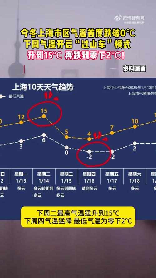 未来一周上海天气预报