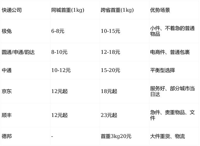 申通快递到北京多少钱
