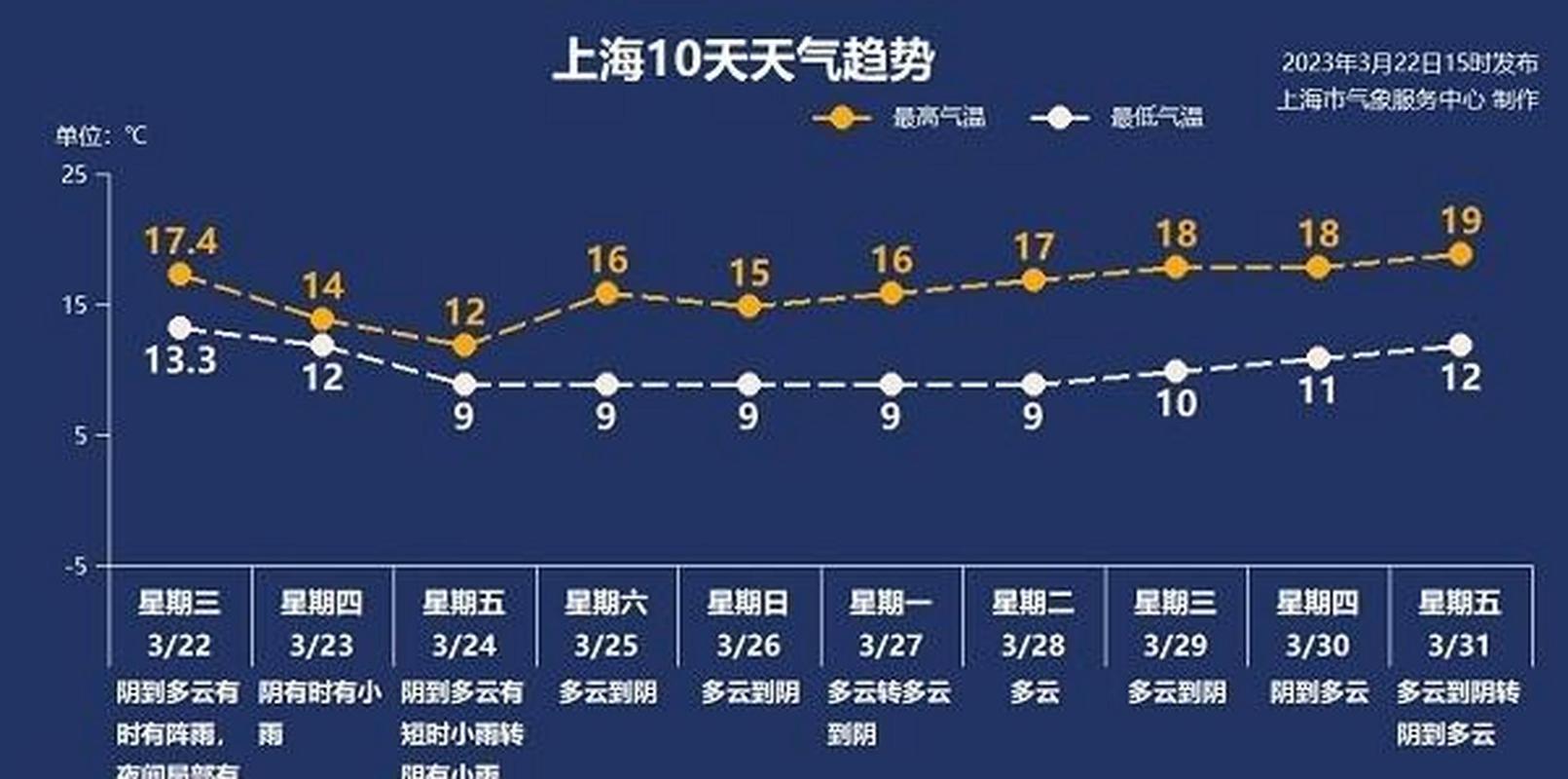 上海未来十天天气预报