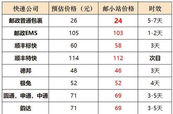 快递从上海到成都要多久