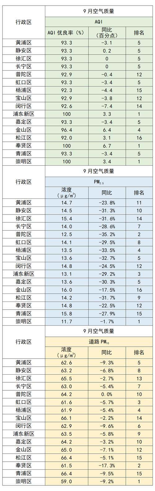 上海各区空气质量排名