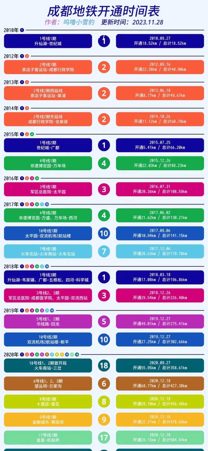 成都3号线什么时候开通