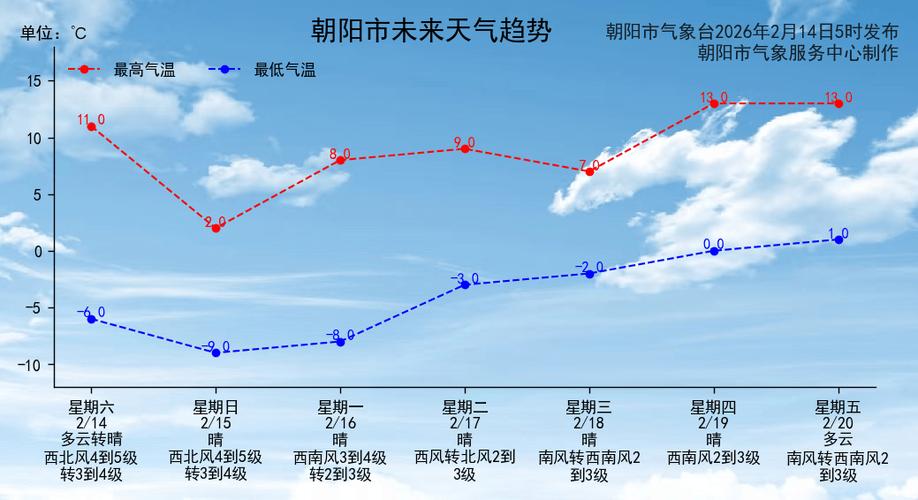 北京朝阳天气24小时