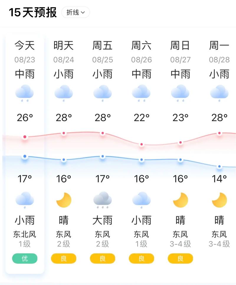 成都天气15天预报查询