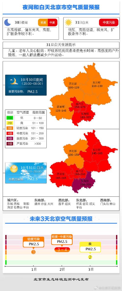 北京天气空气质量预报