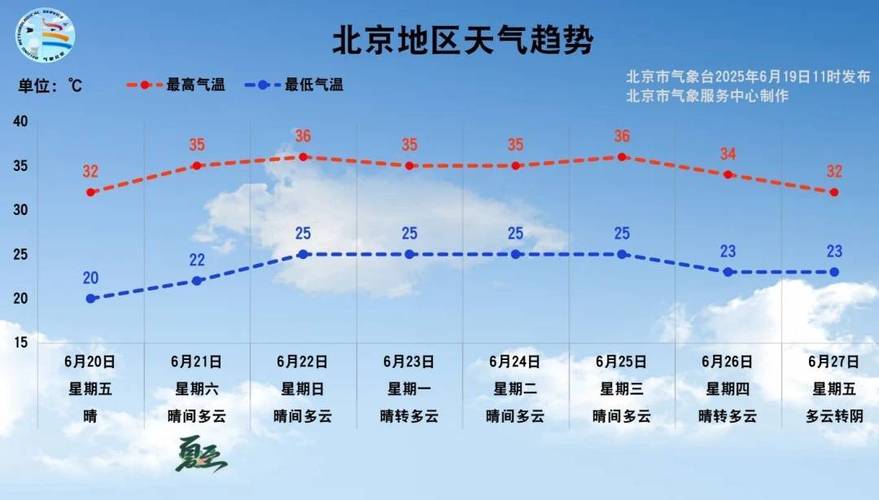 北京7月6日天气预报