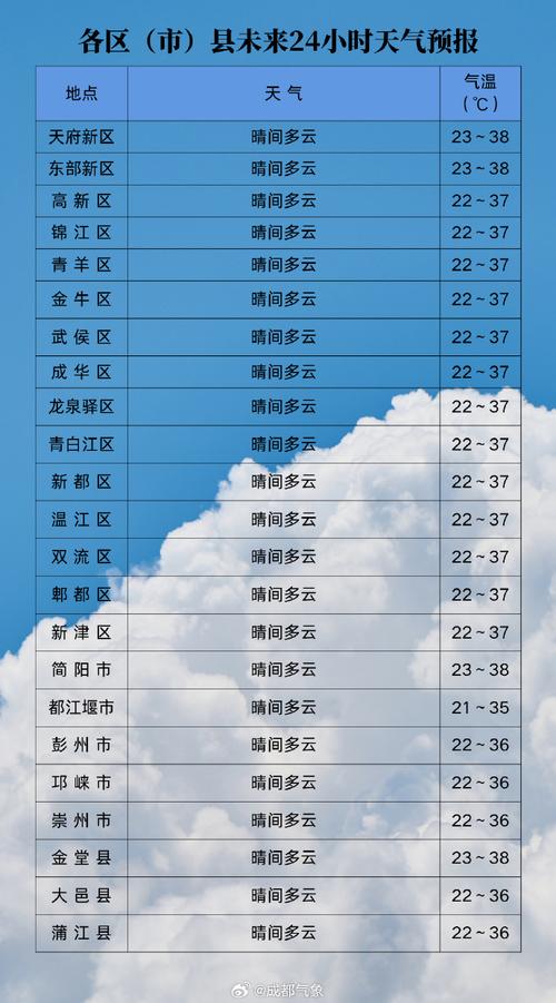 十月一日成都天气预报