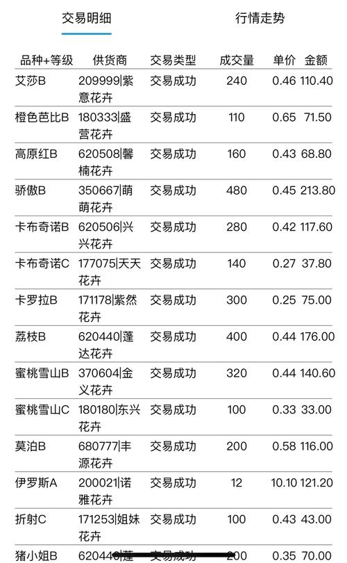 成都玫瑰花批发价格表