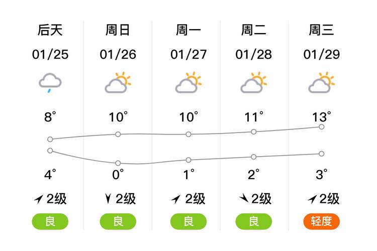 四川省成都市双流天气
