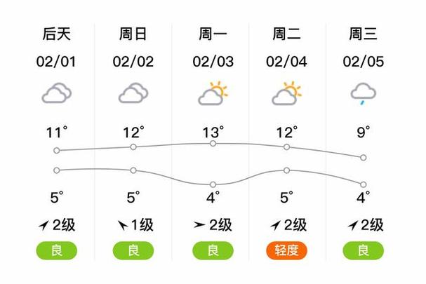 成都温度查询一周天气
